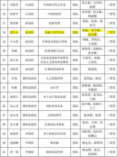 关于公布9778818威尼斯第四届教师教学创新大赛比赛结果的通知_01